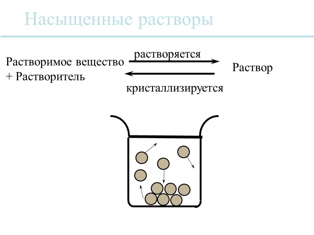 Насыщенные растворы Растворимое вещество + Растворитель Раствор растворяется кристаллизируется